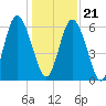 Cowen Creek bridge tide chart for Thursday, December 21, 2023