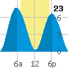 Cowen Creek bridge tide chart for Saturday, December 23, 2023