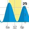 Cowen Creek bridge tide chart for Monday, December 25, 2023
