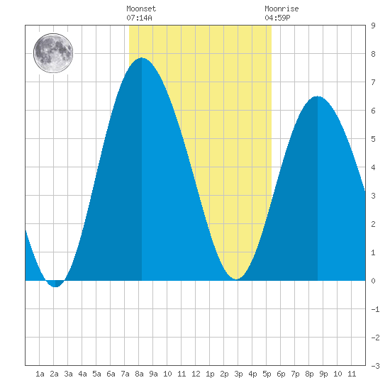 Cowen Creek bridge tide chart for Tuesday, December 26, 2023