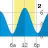 Cowen Creek bridge tide chart for Saturday, December 2, 2023