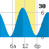 Cowen Creek bridge tide chart for Saturday, December 30, 2023
