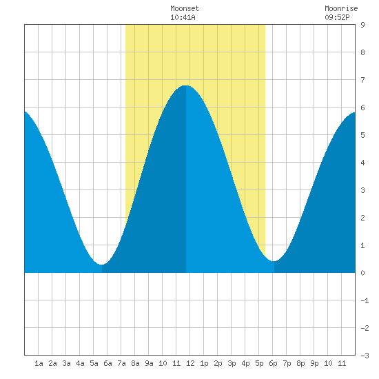 Cowen Creek bridge tide chart for Sunday, December 31, 2023