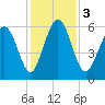 Cowen Creek bridge tide chart for Sunday, December 3, 2023