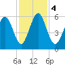 Cowen Creek bridge tide chart for Monday, December 4, 2023