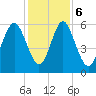 Cowen Creek bridge tide chart for Wednesday, December 6, 2023
