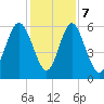 Cowen Creek bridge tide chart for Thursday, December 7, 2023