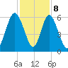 Cowen Creek bridge tide chart for Friday, December 8, 2023