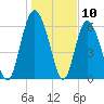 Cowen Creek bridge tide chart for Wednesday, January 10, 2024