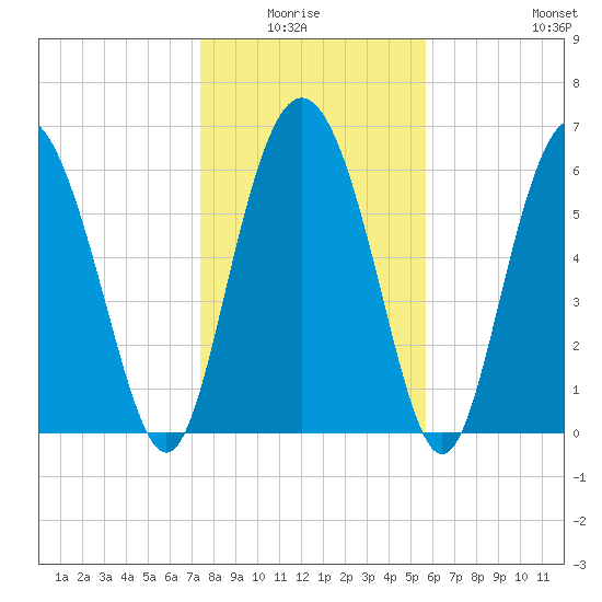 Cowen Creek bridge tide chart for Monday, January 15, 2024