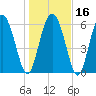 Cowen Creek bridge tide chart for Tuesday, January 16, 2024
