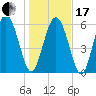 Cowen Creek bridge tide chart for Wednesday, January 17, 2024