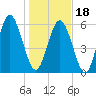 Cowen Creek bridge tide chart for Thursday, January 18, 2024
