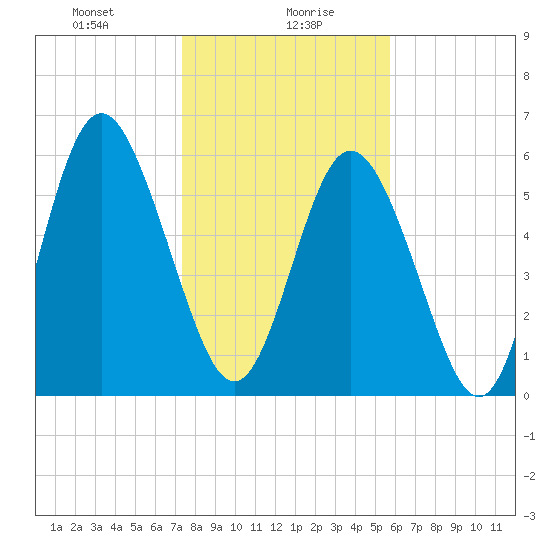 Cowen Creek bridge tide chart for Friday, January 19, 2024