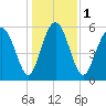 Cowen Creek bridge tide chart for Monday, January 1, 2024