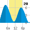 Cowen Creek bridge tide chart for Saturday, January 20, 2024