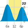 Cowen Creek bridge tide chart for Monday, January 22, 2024