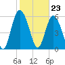 Cowen Creek bridge tide chart for Tuesday, January 23, 2024