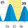 Cowen Creek bridge tide chart for Thursday, January 25, 2024