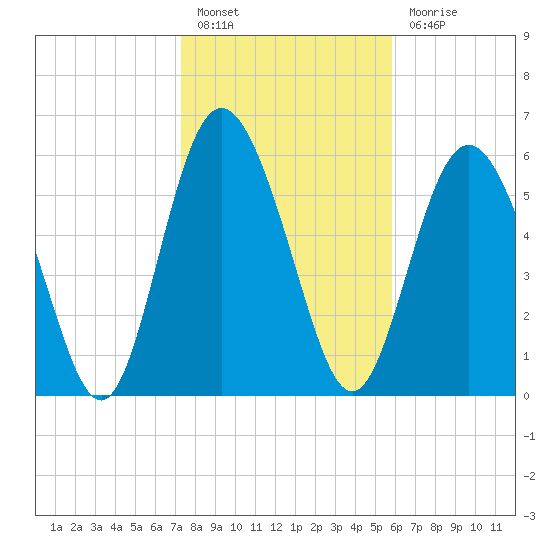 Cowen Creek bridge tide chart for Friday, January 26, 2024