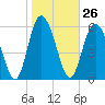Cowen Creek bridge tide chart for Friday, January 26, 2024