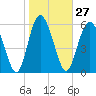 Cowen Creek bridge tide chart for Saturday, January 27, 2024
