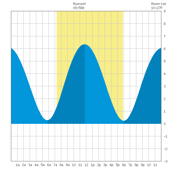 Cowen Creek bridge tide chart for Tuesday, January 30, 2024