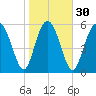 Cowen Creek bridge tide chart for Tuesday, January 30, 2024