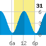 Cowen Creek bridge tide chart for Wednesday, January 31, 2024
