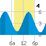 Cowen Creek bridge tide chart for Thursday, January 4, 2024