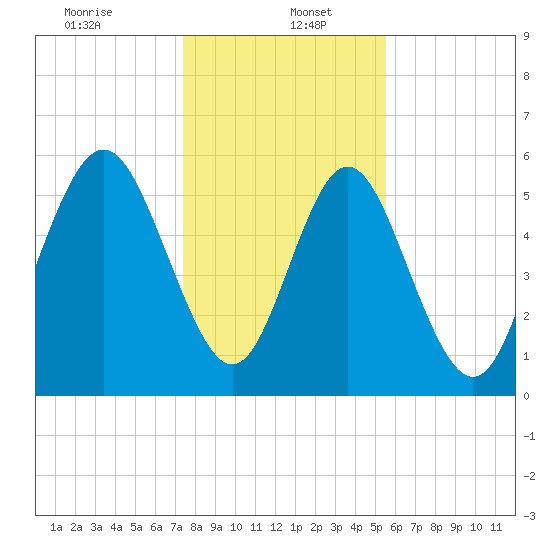 Cowen Creek bridge tide chart for Friday, January 5, 2024