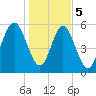 Cowen Creek bridge tide chart for Friday, January 5, 2024