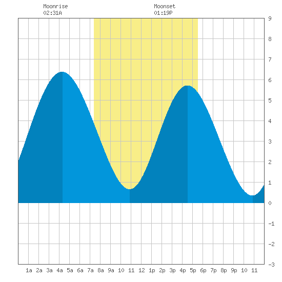 Cowen Creek bridge tide chart for Saturday, January 6, 2024