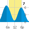 Cowen Creek bridge tide chart for Sunday, January 7, 2024