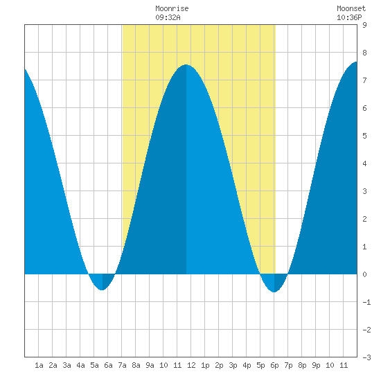 Cowen Creek bridge tide chart for Tuesday, February 13, 2024