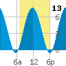 Cowen Creek bridge tide chart for Tuesday, February 13, 2024