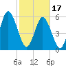 Cowen Creek bridge tide chart for Saturday, February 17, 2024