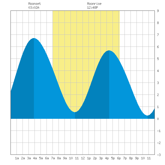 Cowen Creek bridge tide chart for Sunday, February 18, 2024
