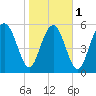 Cowen Creek bridge tide chart for Thursday, February 1, 2024