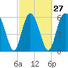 Cowen Creek bridge tide chart for Tuesday, February 27, 2024