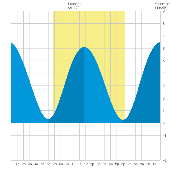 Cowen Creek bridge tide chart for Thursday, February 29, 2024
