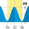 Cowen Creek bridge tide chart for Thursday, February 29, 2024