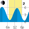 Cowen Creek bridge tide chart for Friday, February 2, 2024