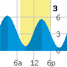 Cowen Creek bridge tide chart for Saturday, February 3, 2024