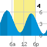 Cowen Creek bridge tide chart for Sunday, February 4, 2024