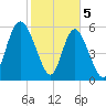 Cowen Creek bridge tide chart for Monday, February 5, 2024