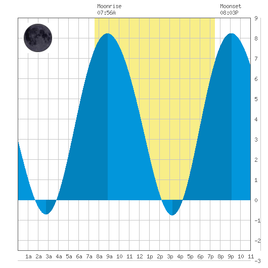 Cowen Creek bridge tide chart for Sunday, March 10, 2024
