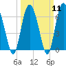 Cowen Creek bridge tide chart for Monday, March 11, 2024