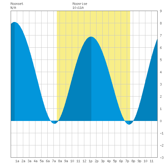 Cowen Creek bridge tide chart for Thursday, March 14, 2024
