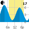 Cowen Creek bridge tide chart for Sunday, March 17, 2024